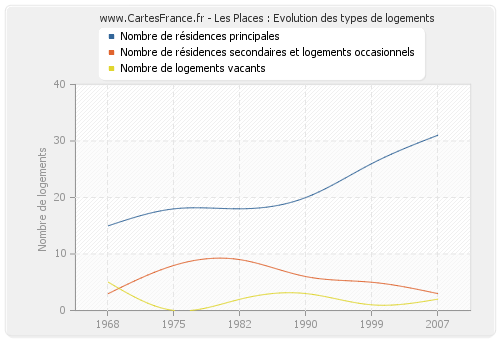 Les Places : Evolution des types de logements